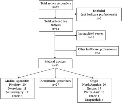 Management of Epileptic Seizures in Disorders of Consciousness: An International Survey